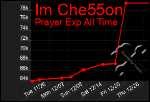 Total Graph of Im Che55on