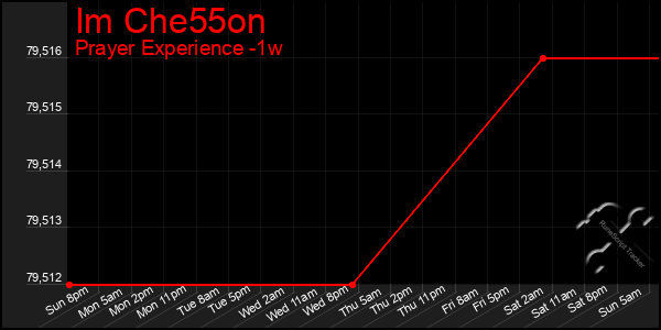 Last 7 Days Graph of Im Che55on