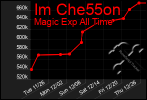 Total Graph of Im Che55on