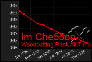 Total Graph of Im Che55on