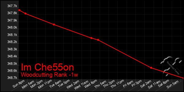 Last 7 Days Graph of Im Che55on