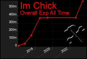 Total Graph of Im Chick