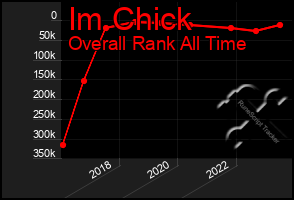 Total Graph of Im Chick