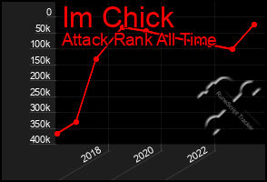 Total Graph of Im Chick