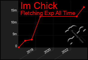 Total Graph of Im Chick