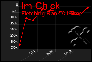 Total Graph of Im Chick