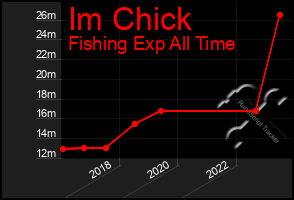 Total Graph of Im Chick