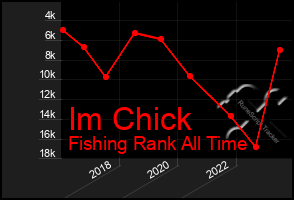 Total Graph of Im Chick