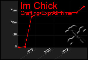 Total Graph of Im Chick