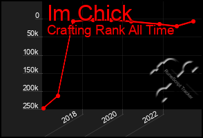 Total Graph of Im Chick