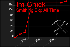 Total Graph of Im Chick