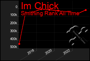 Total Graph of Im Chick