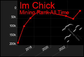 Total Graph of Im Chick