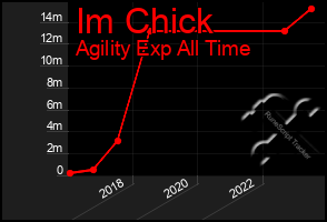 Total Graph of Im Chick