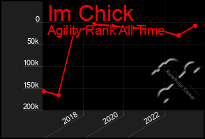 Total Graph of Im Chick