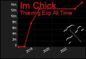 Total Graph of Im Chick