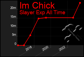 Total Graph of Im Chick