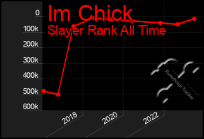 Total Graph of Im Chick