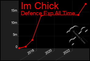 Total Graph of Im Chick