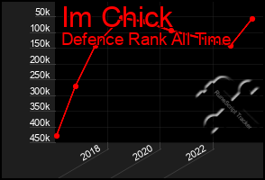 Total Graph of Im Chick