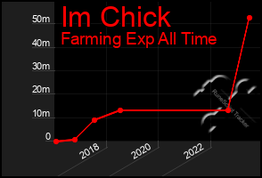 Total Graph of Im Chick