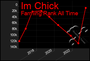 Total Graph of Im Chick