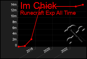 Total Graph of Im Chick