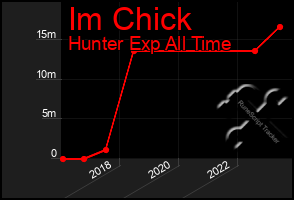 Total Graph of Im Chick