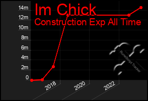 Total Graph of Im Chick