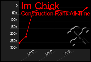 Total Graph of Im Chick