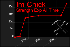 Total Graph of Im Chick