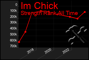 Total Graph of Im Chick