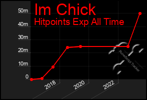 Total Graph of Im Chick