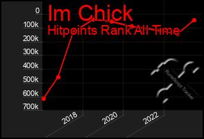 Total Graph of Im Chick