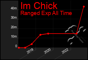 Total Graph of Im Chick