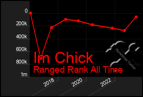 Total Graph of Im Chick