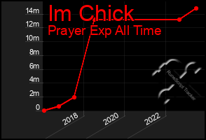 Total Graph of Im Chick