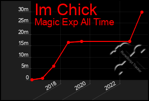 Total Graph of Im Chick