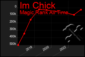 Total Graph of Im Chick