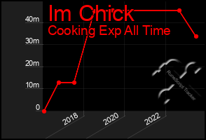 Total Graph of Im Chick