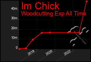 Total Graph of Im Chick