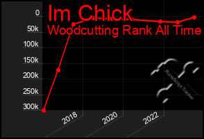 Total Graph of Im Chick