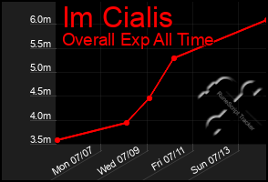 Total Graph of Im Cialis