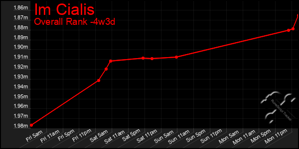 Last 31 Days Graph of Im Cialis