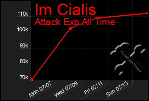 Total Graph of Im Cialis