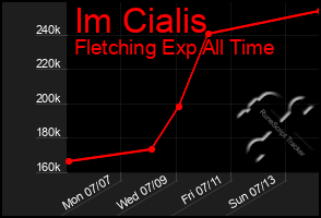 Total Graph of Im Cialis