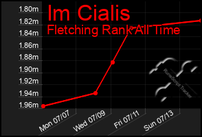 Total Graph of Im Cialis