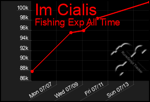 Total Graph of Im Cialis