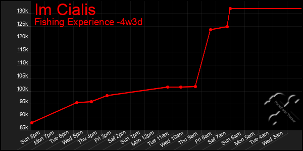 Last 31 Days Graph of Im Cialis