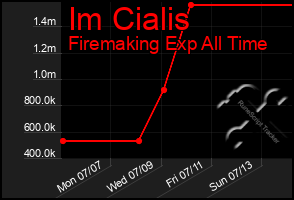 Total Graph of Im Cialis